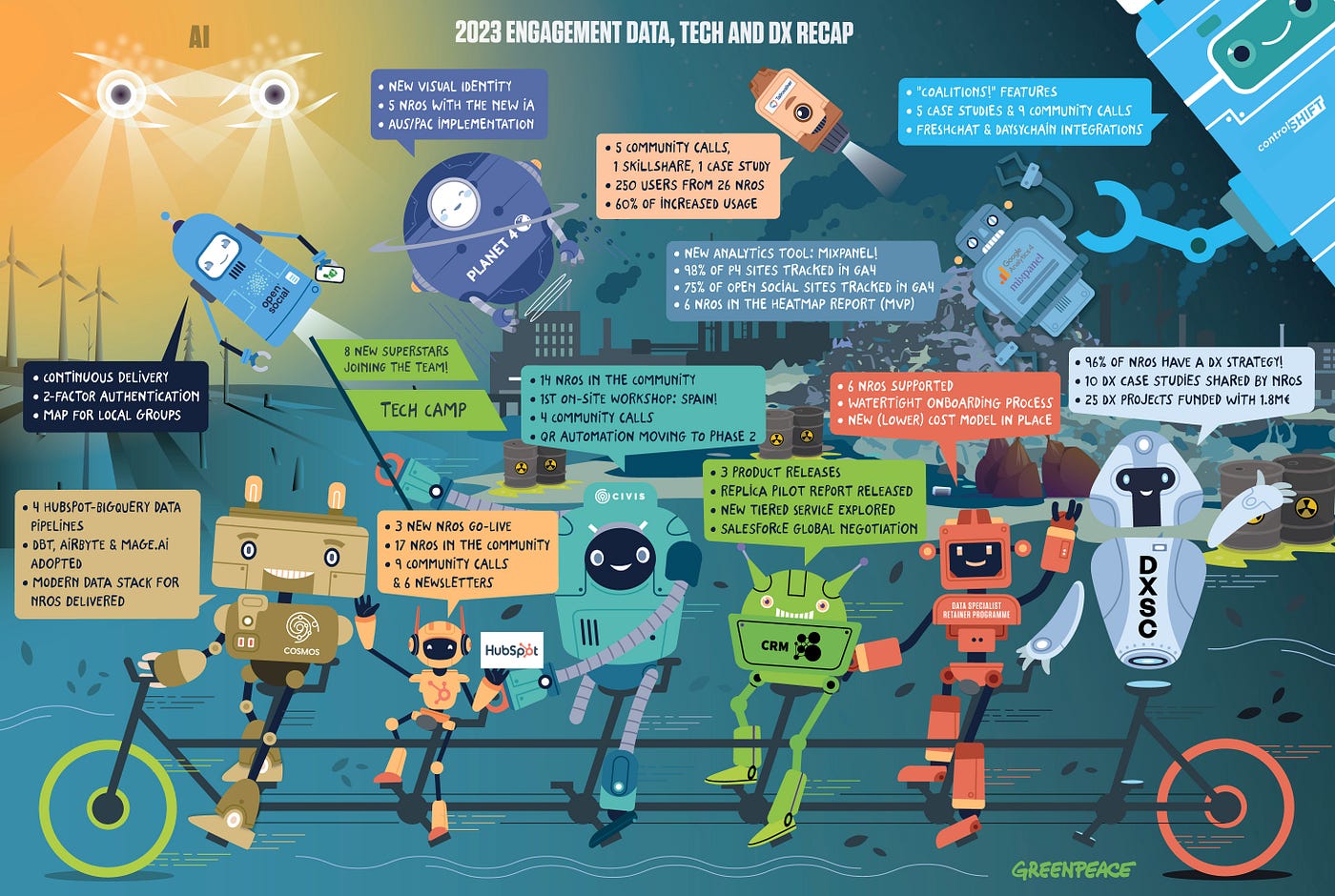 2023’s Engagement tech @Greenpeace