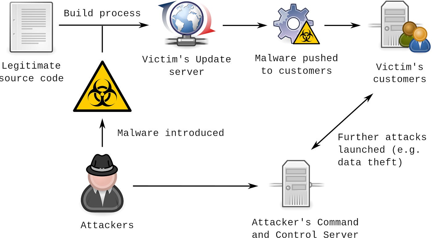 Tedarik Zinciri Saldırısı (Supply Chain Attack) | by Hakan Yazıcı | Medium
