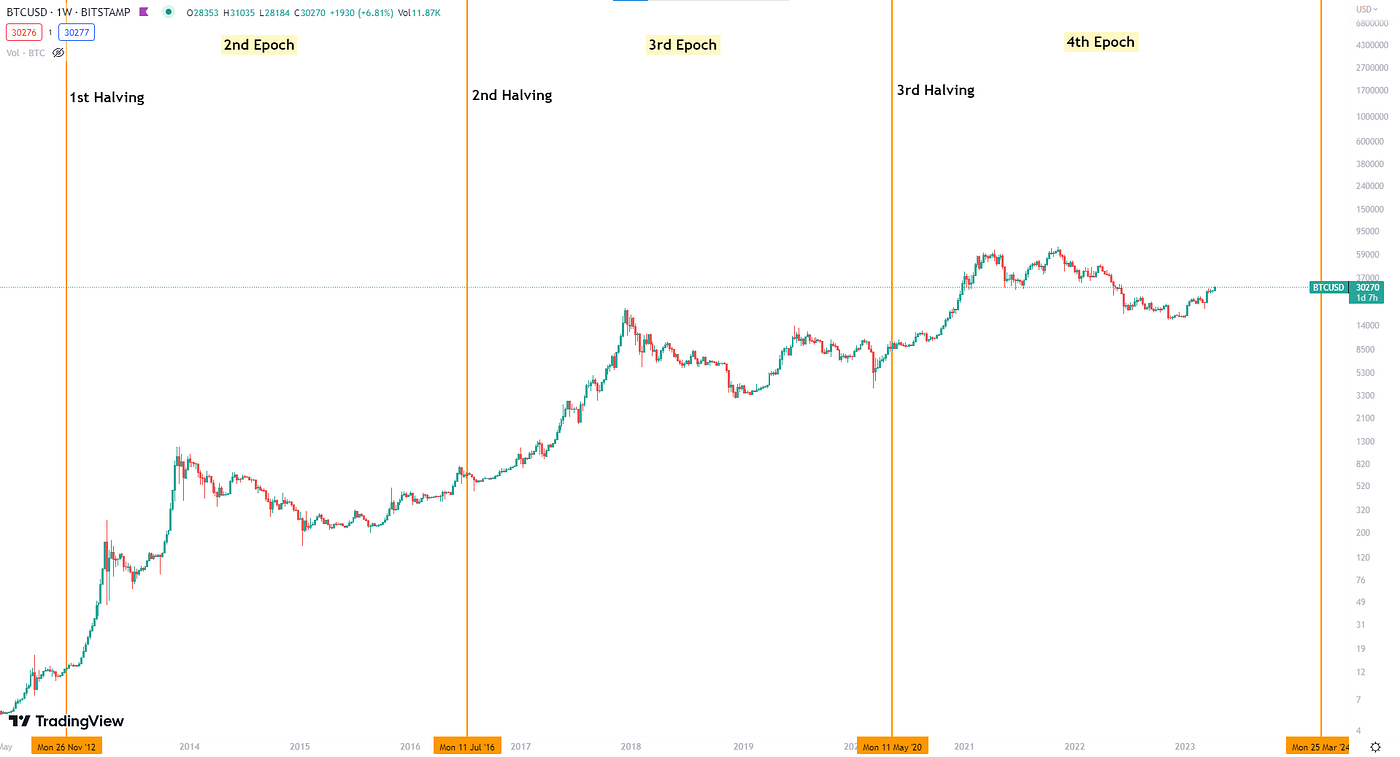 Bitcoin Cycles Explained — Is it Bull Market? 📈 All You Need to Know in  2023 | Coinmonks