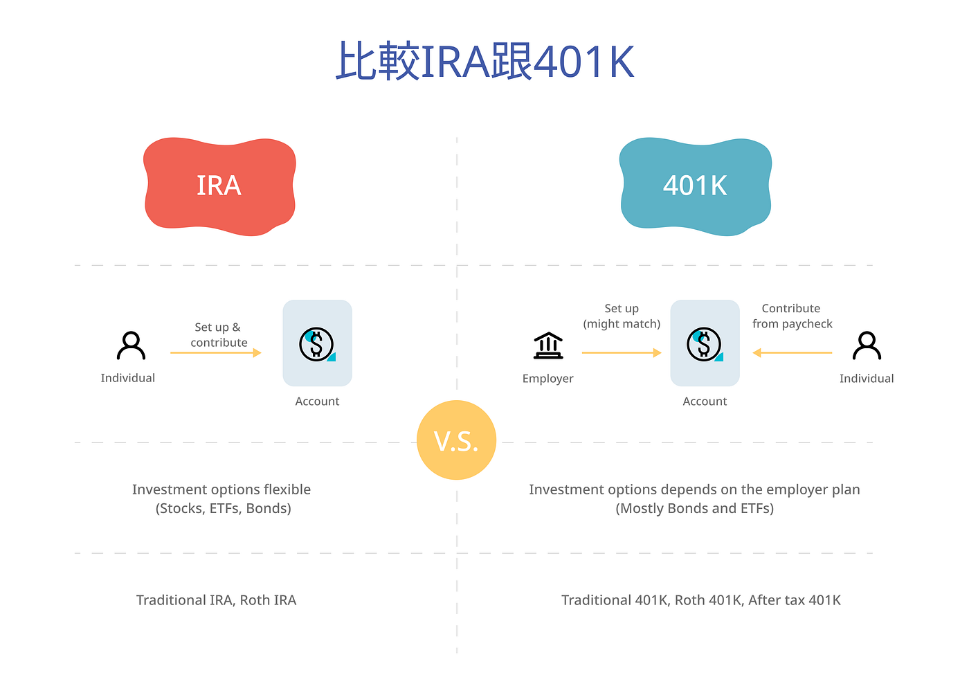 認識美國退休金帳戶：401K、IRA帳戶讓你提早退休並節稅- Wan-Ting. L - Medium