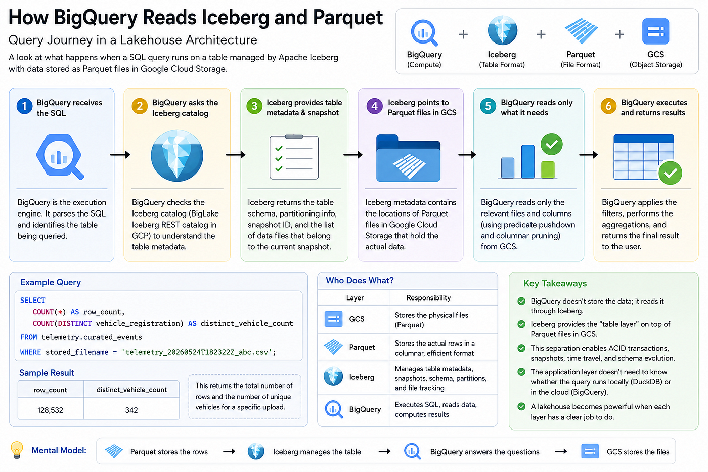 How BigQuery Reads Iceberg and Parquet: A Simple Lakehouse Query Walkthrough