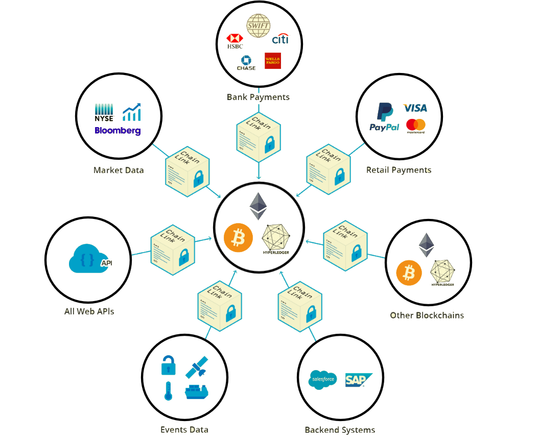 Chainlink & 0Chain: Oracle Blockchain Partners | by Chad Hanson | Medium