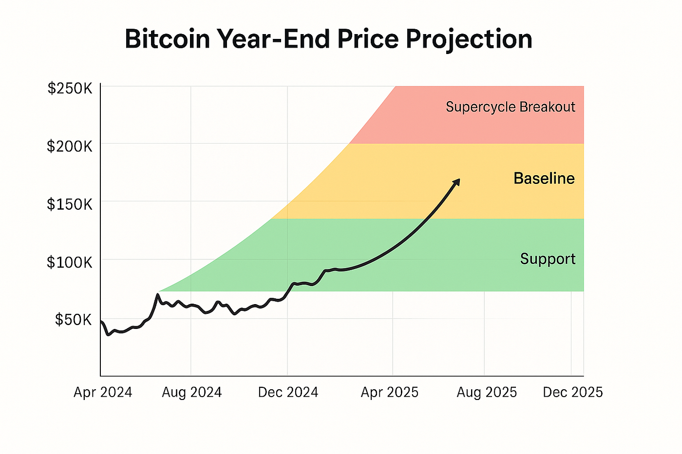 Bitcoin at the Crossroads: Protocol Signals, Market Phases, and the  Year-End Probability Map | by Michael P. Di Fulvio | Coinmonks | Medium
