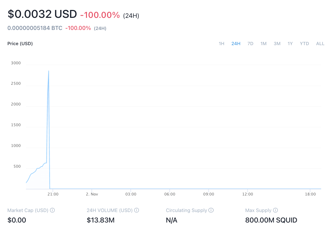 Squid Game Crypto: How Scammers Made Off With $3.3 Million | Emergent