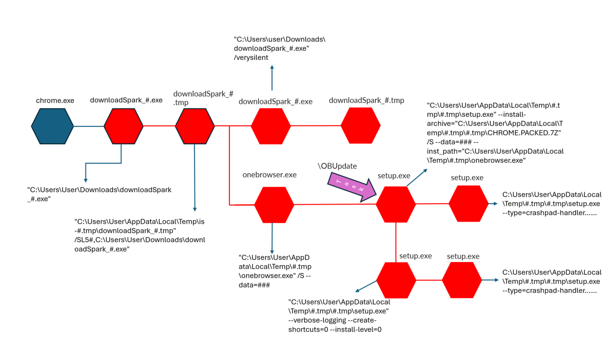 The Spark or the Smoke: Looking into the PDF SparkOnSoft and OneBrowser  Malware | by Rabbit Knight | Medium