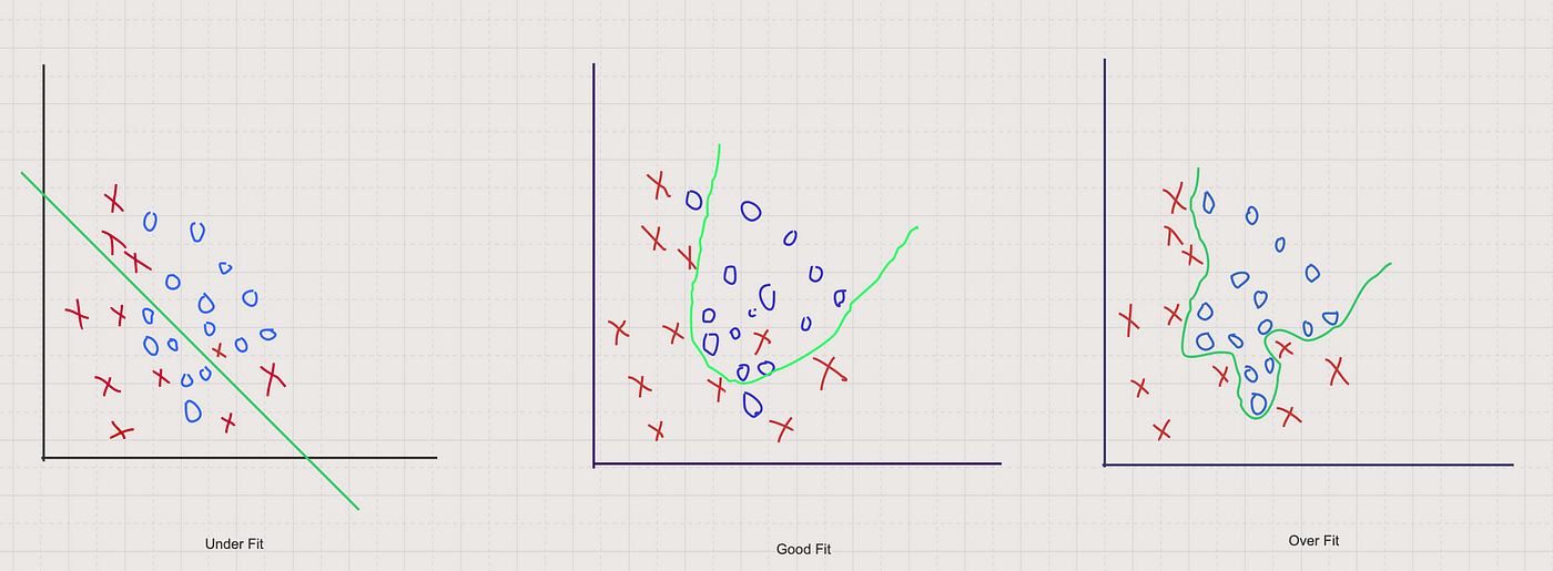 Overfitting And Underfitting In Machine Learning, by Ritesh Ranjan