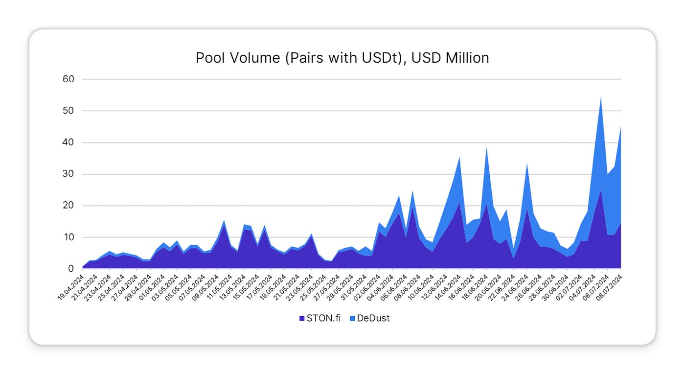 Native USDt on TON: Adoption and Market Dynamics Q2 2024 | by The Open  Platform | Medium