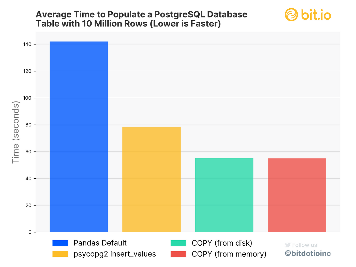 Populate PostgreSQL Table with Pandas | The Inner Join