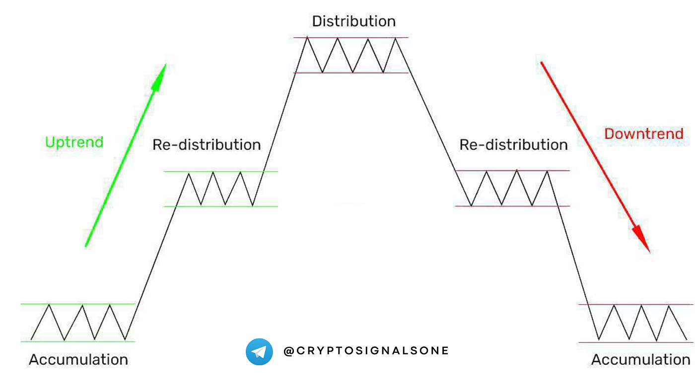 The Four Market Phases Every Trader Must Understand | by Gabriel R. | Crypto  & Trading | Trading Vision | Medium