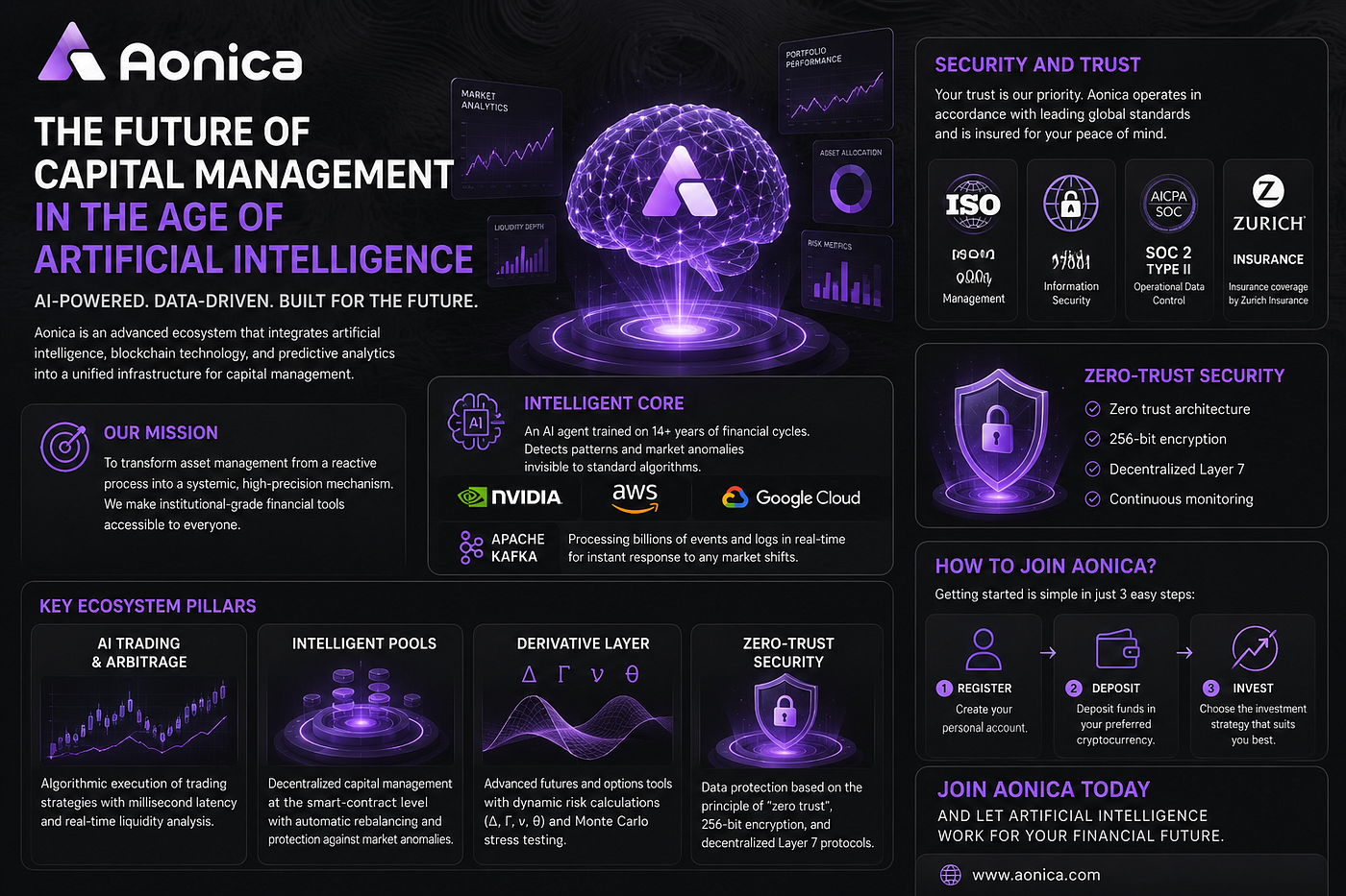 Aonica: The Future of Capital Management in the Age of Artificial Intelligence