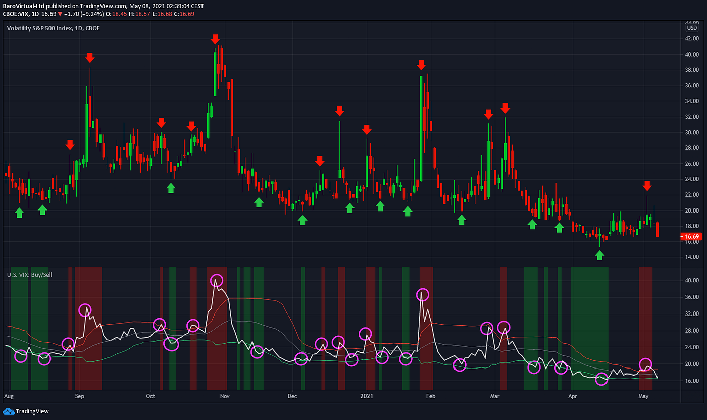 How to earn 15% per month trading VIX | Medium | Medium