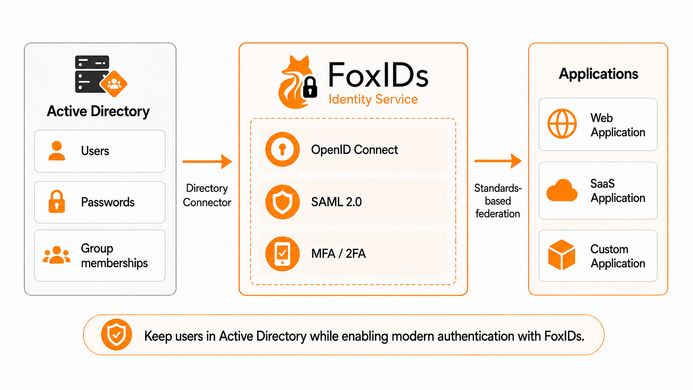 Modernise Active Directory Login with OpenID Connect, SAML 2.0 and MFA using FoxIDs