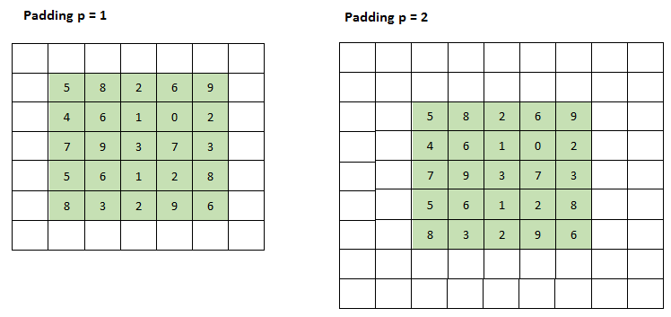 Fully Understand Convolutional Neural Networks Components | by Amit Chauhan  | Towards AI