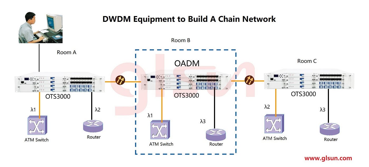 DWDM Equipment to Build a Chain Network