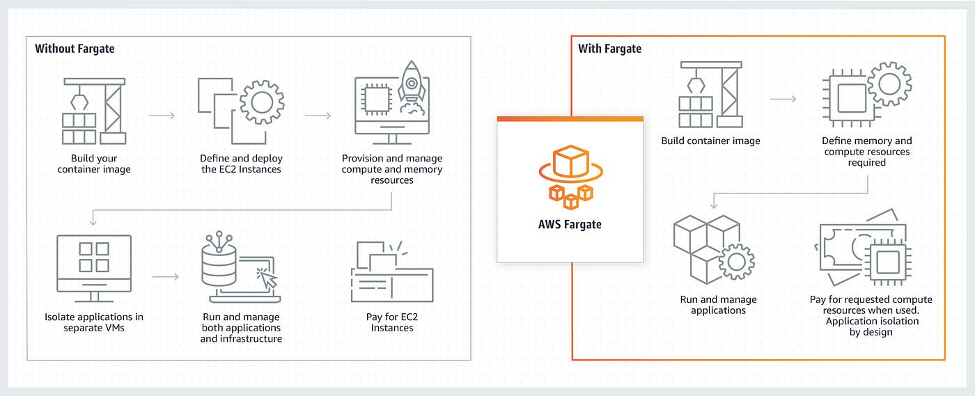 Serverless Web Application with Docker, AWS Fargate and ELB | by David De |  AWS Tip