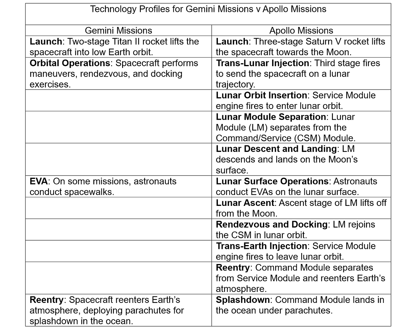 Source: Apollo vs. Gemini: A Technological Comparison