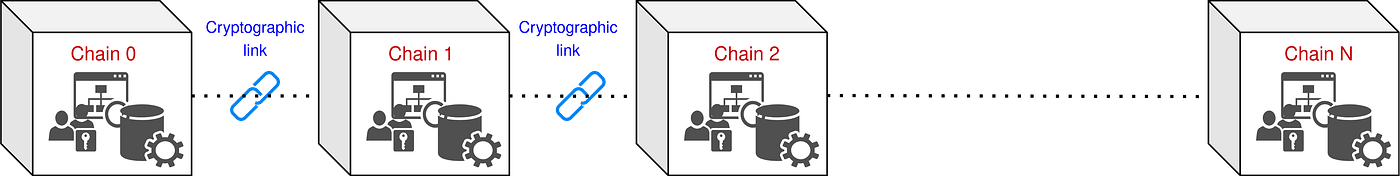 An introduction to Kadena Block-chain Architecture and Layout