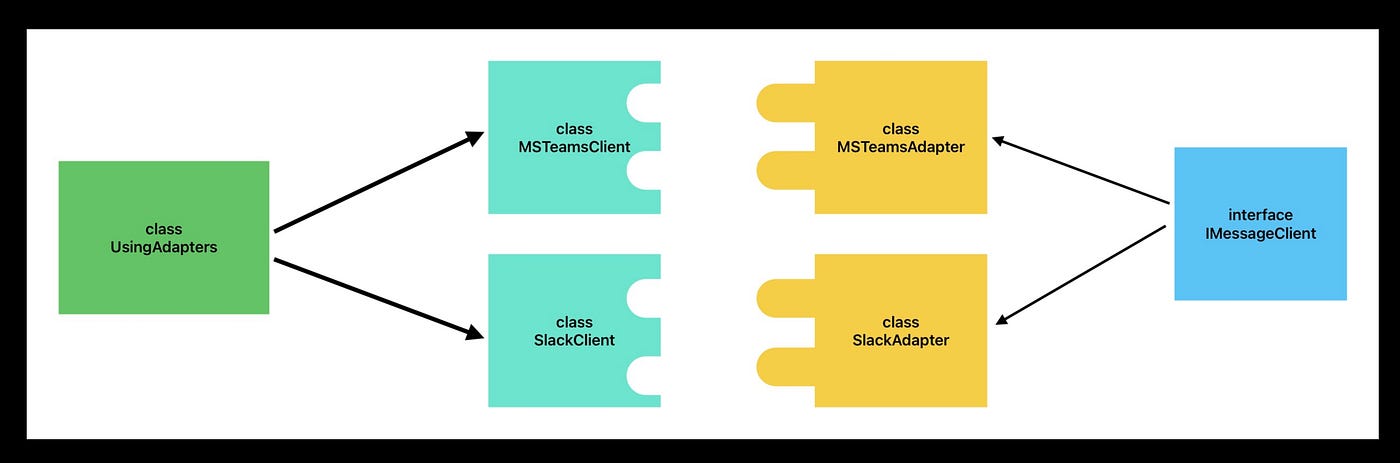 What is the Adapter Design Pattern in TypeScript? | Bits and Pieces