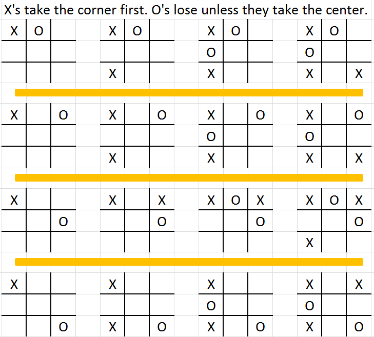 Know how to stop losing when you play Tic-Tac-Toe, by Ken Palmer