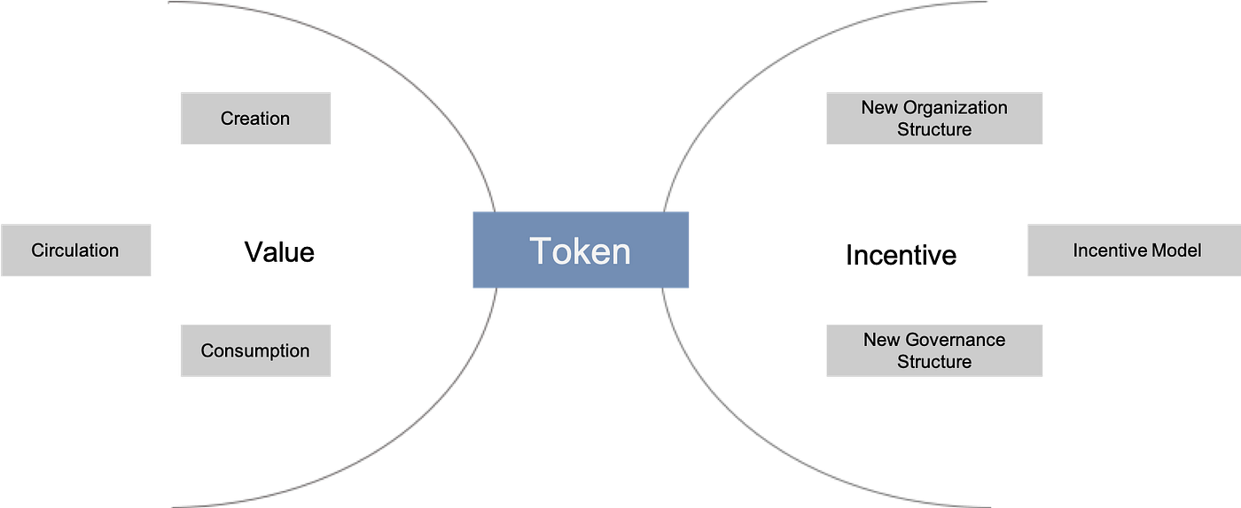 Token Economics #1: Why do we need Token Economics, still? | by Metis |  HackerNoon.com | Medium