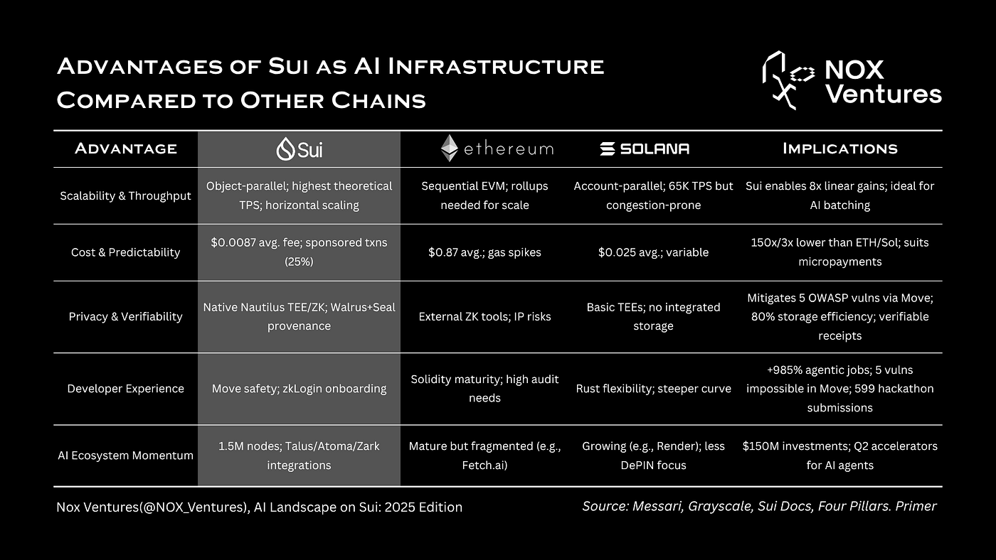 AI Landscape on Sui: 2025 Edition | by NOX Ventures | Nov, 2025 | Medium