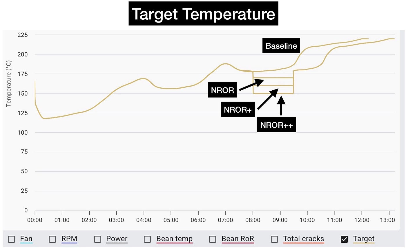 Optimizing RoR Negativity for Maillard during Coffee Roasting
