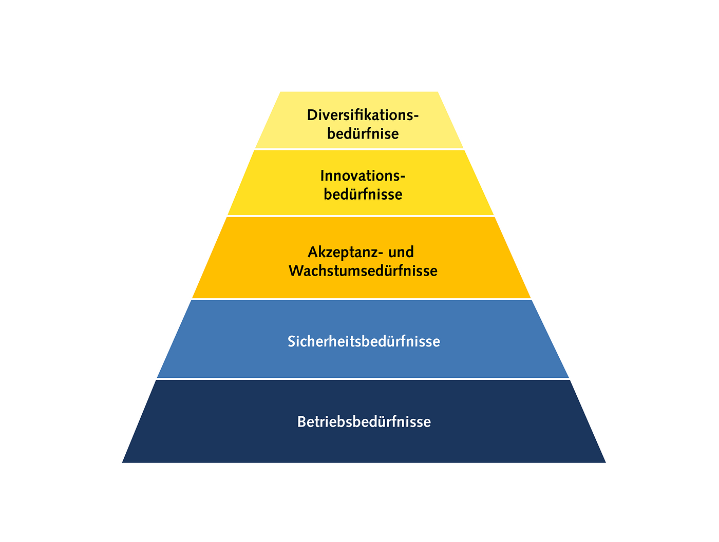 Mit der Business-Resilienzpyramide gezielt Resilienzbedarfe identifizieren, Werte schützen und…