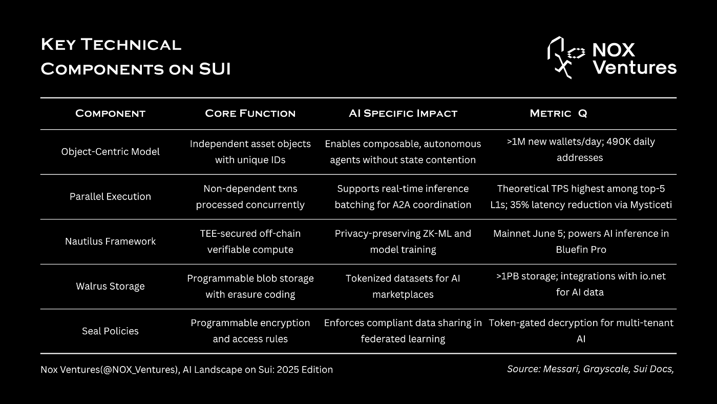 AI Landscape on Sui: 2025 Edition | by NOX Ventures | Nov, 2025 | Medium