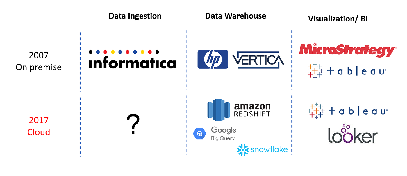 How the shift to cloud warehousing is giving rise to new businesses