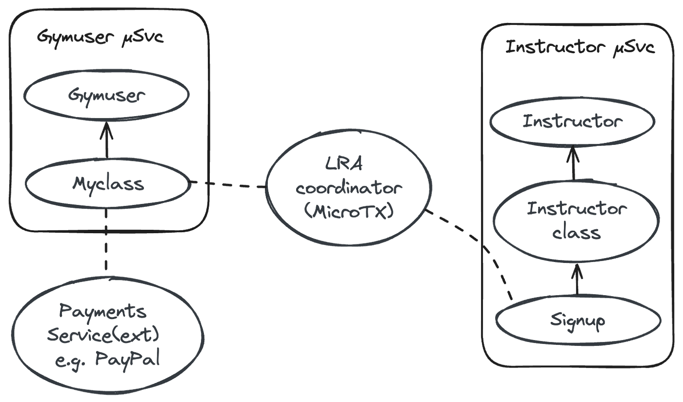 Software project: Creating a real-life transactional microservices application on Kubernetes