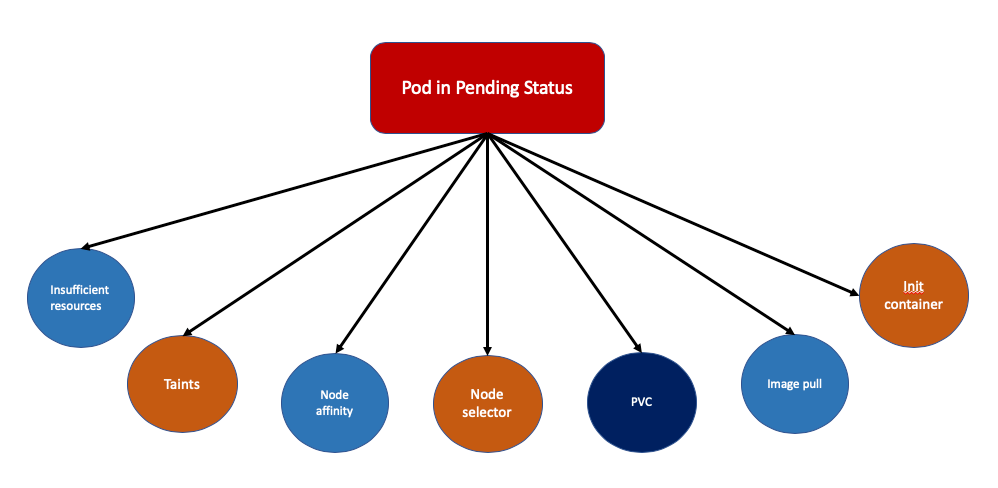 K8s Troubleshooting — Pod in Pending Status | by Tony | Dev Genius