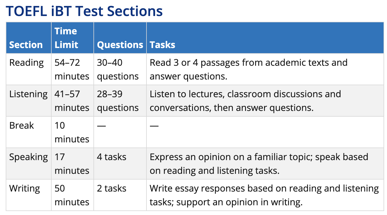 Test task. Toefl структура экзамена. toefl ibt structure. структура toefl ibt. toefl test structure.