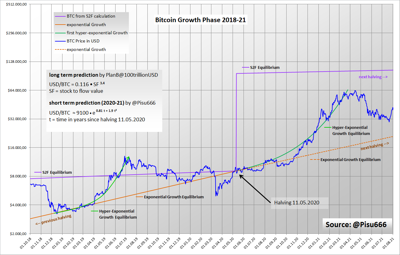 The Bitcoin Equilibria Theory. My conclusion after the Bitcoin price… | by  Pisu | Coinmonks | Medium