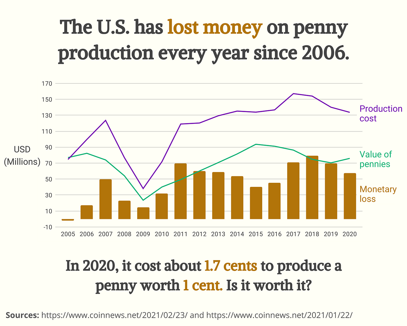 Day 48: The Cost of Penny Production in the United States | by Paige Smyth  | Medium