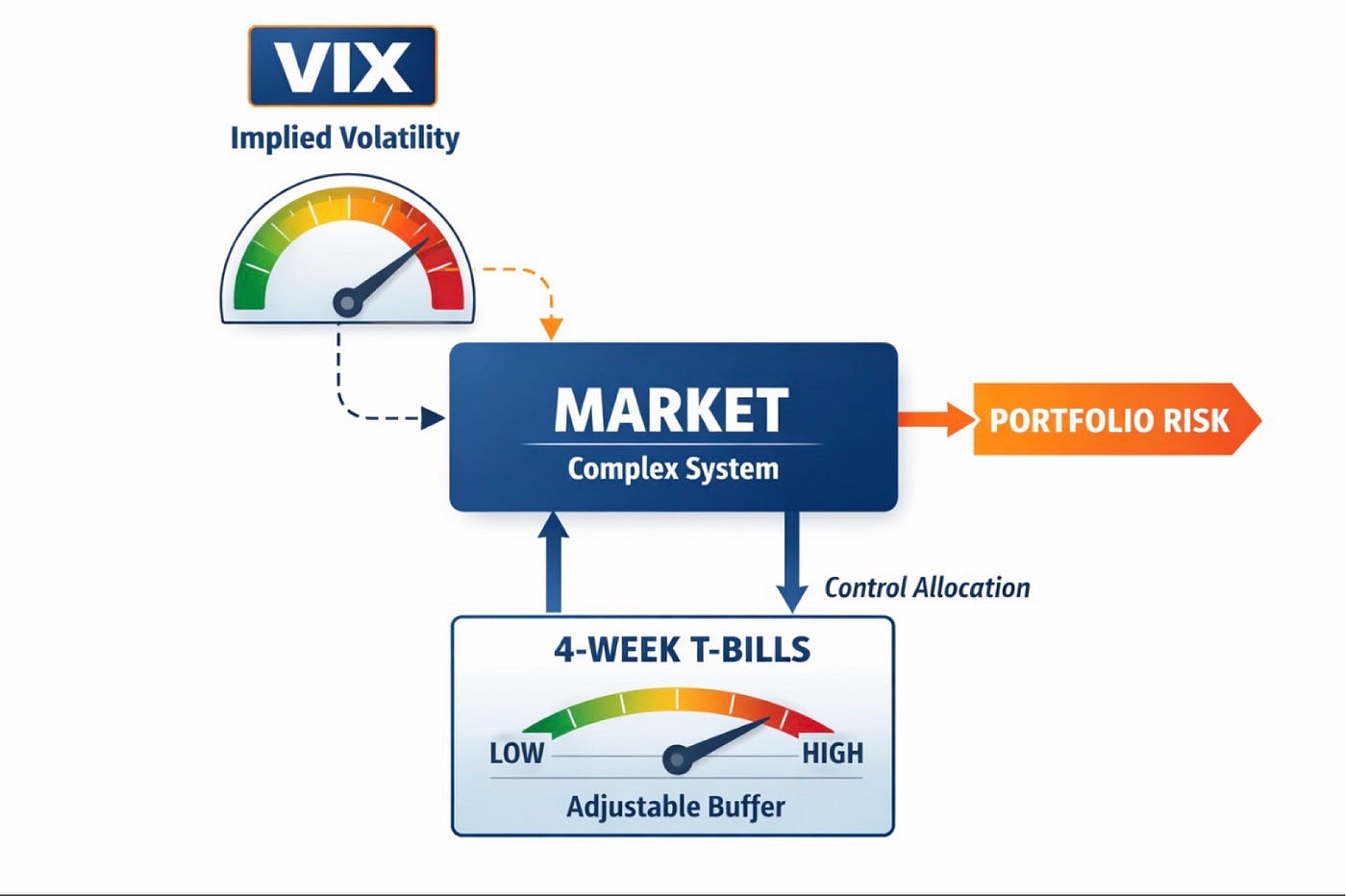 VIX and T-Bills. A Black-Box Strategy for Surviving… | by Dr Fawad Rauf |  Jan, 2026 | Medium