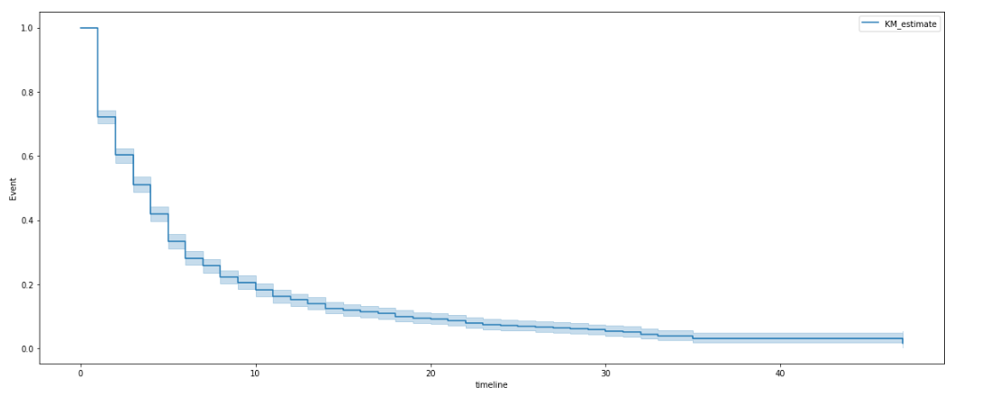 a, b): (a) Kaplan-Meier survival estimate of Pre-spawning fitness (K