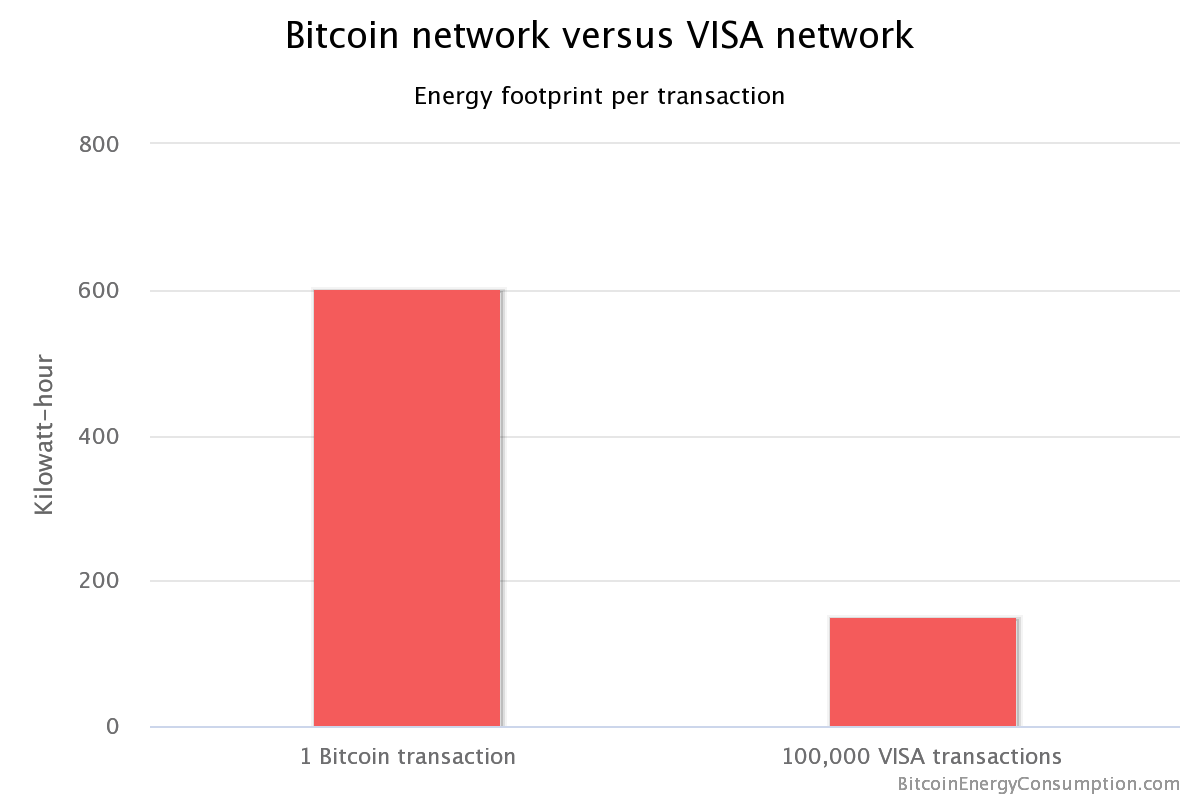 Bitcoin is not the Holy Grail. How the Bitcoin merely shifts the… | by  Daniel Stricker | Medium