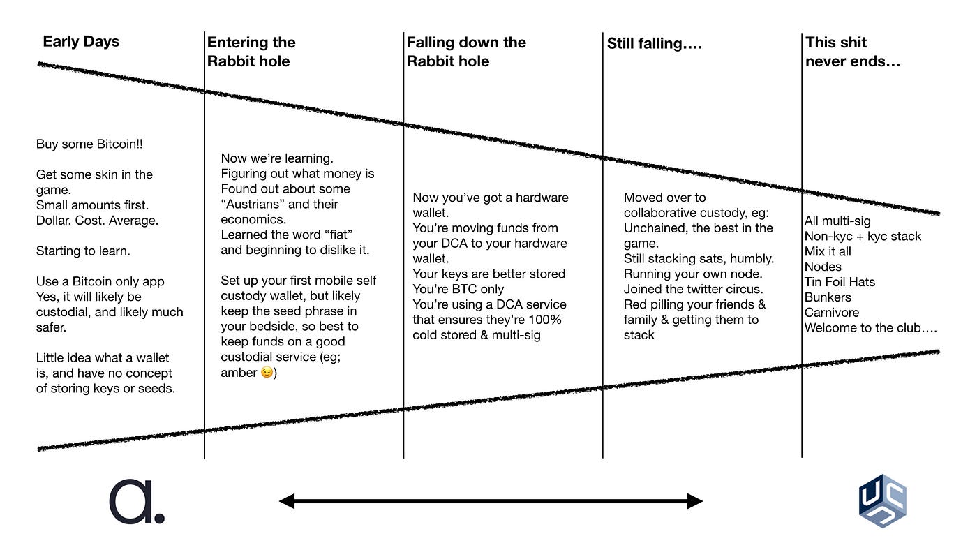 The Journey of a Bitcoiner. How Bitcoin companies can work together… | by  Aleksandar Svetski | Medium