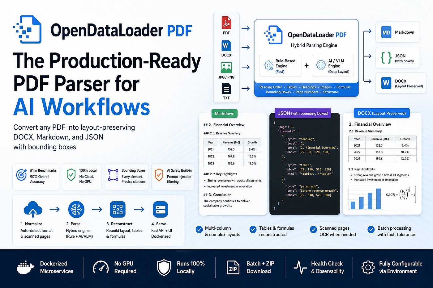 OpenDataLoader: A PDF Parser That Converts Any PDF into Layout-Preserving DOCX, TXT, and JSON