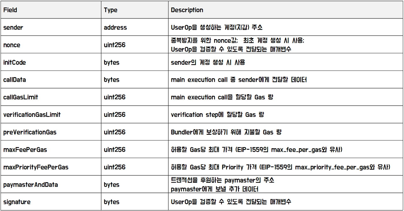 UX관점에서 살펴보는 ERC-4337 Use case for Web3 Game | by Grint Baek | Decipher  Media ｜디사이퍼 미디어 | Medium