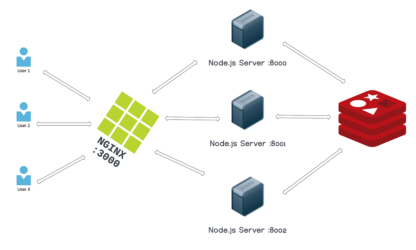 How to Scale Node.js Socket Server with Nginx and Redis | Bits and Pieces