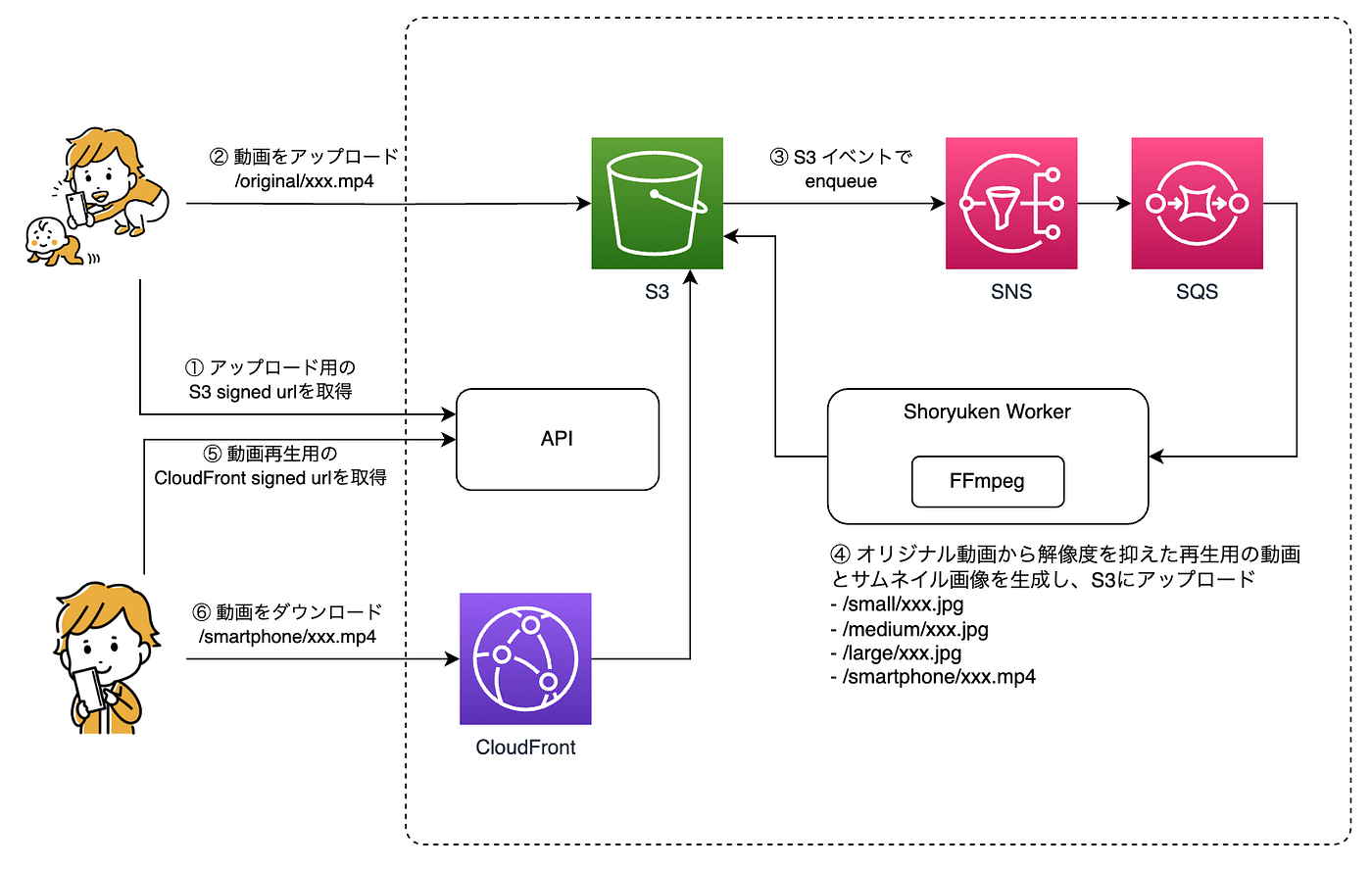 みてねの動画再生にHLSを導入した話. こんにちは、みてねプロダクト開発部 基盤開発グループ SREチームの尾関です。 | by fanglang |  mitene  FamilyAlbum Team