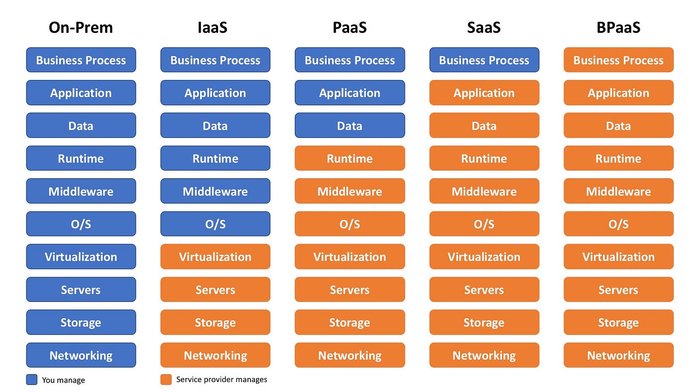 Business Process As A Service (BPaaS): Definition, 52% OFF