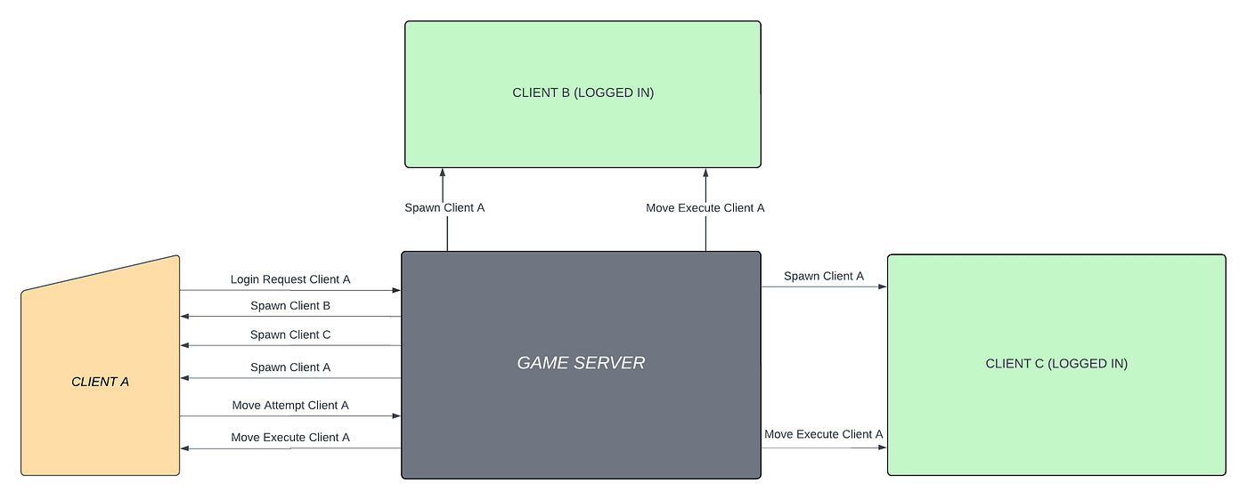 Websocket events propagation in online multiplayer games with Spring Boot  and FXGL | by Daniel Zielinski | Apr, 2023 | Medium