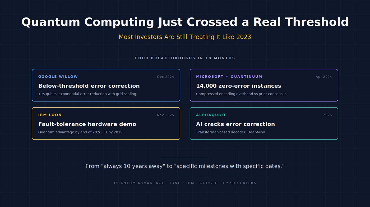 Quantum Computing Just Crossed a Real Threshold. Most Investors Are Still Treating It Like 2023.