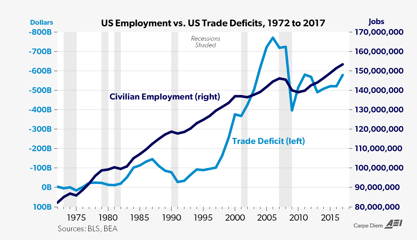 Déficit da Balança Comercial reduz empregos? | by Paulo Buchsbaum | Medium