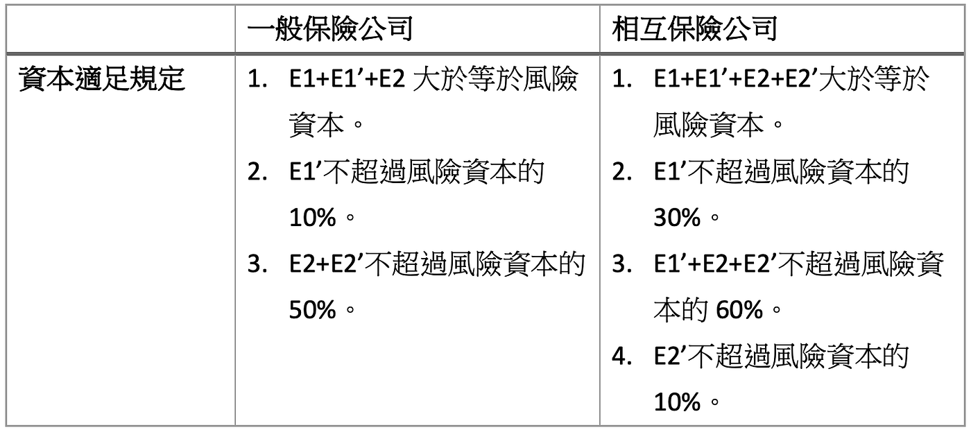 新一代保險清償能力—ICS 2.0簡介- 李照聖| IFRS17 | CPA - Medium