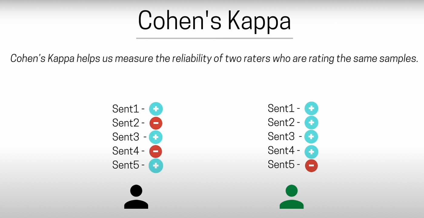 afbalanceret Dripping Udseende Understanding Cohen's Kappa with an Example | by Prakhar Mishra |  MLearning.ai | Medium
