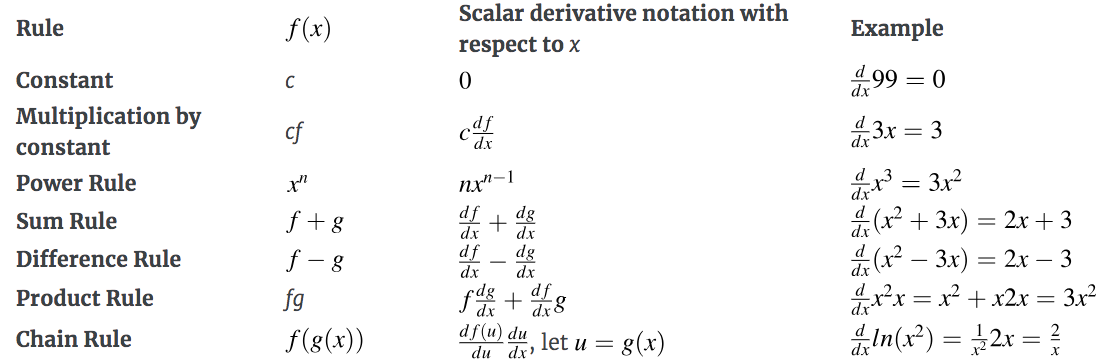 Partial on sale differential calculator