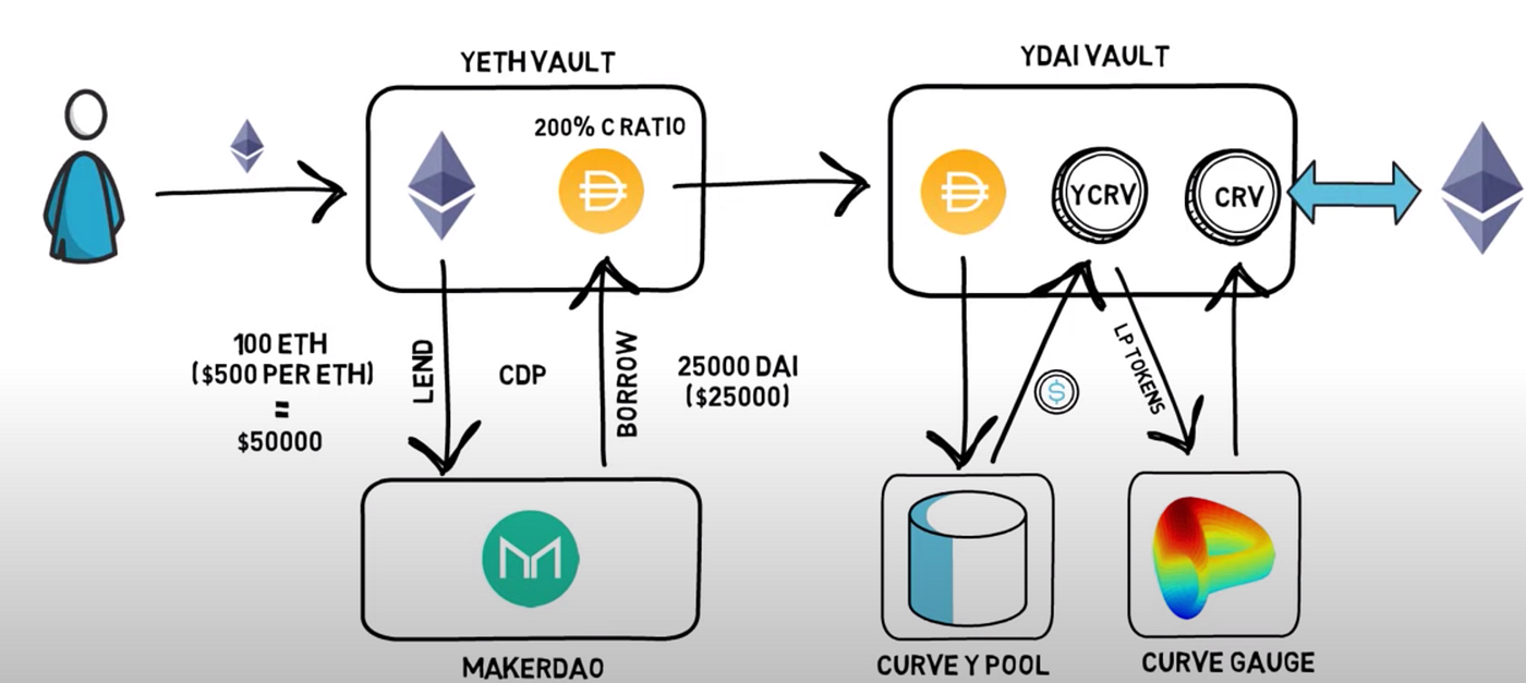 DeFi 성장의 중심 이자농사 (3). 비트코인 보다 비싼 토큰이 있다?!: Yearn.finance | by BiFi | 바이프로스트  | Medium